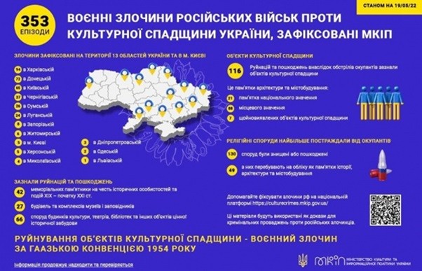  Росія знищила або пошкодила 353 об’єкти культурної спадщини України.